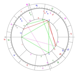 Natal Chart With Ascendant Or Rising Sign On First House 