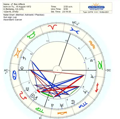 Astrological Secrets Of Bennifer 2021 - Ben Affleck - Natal Chart With Aspects Of Ben Affleck - Astrodienst.com